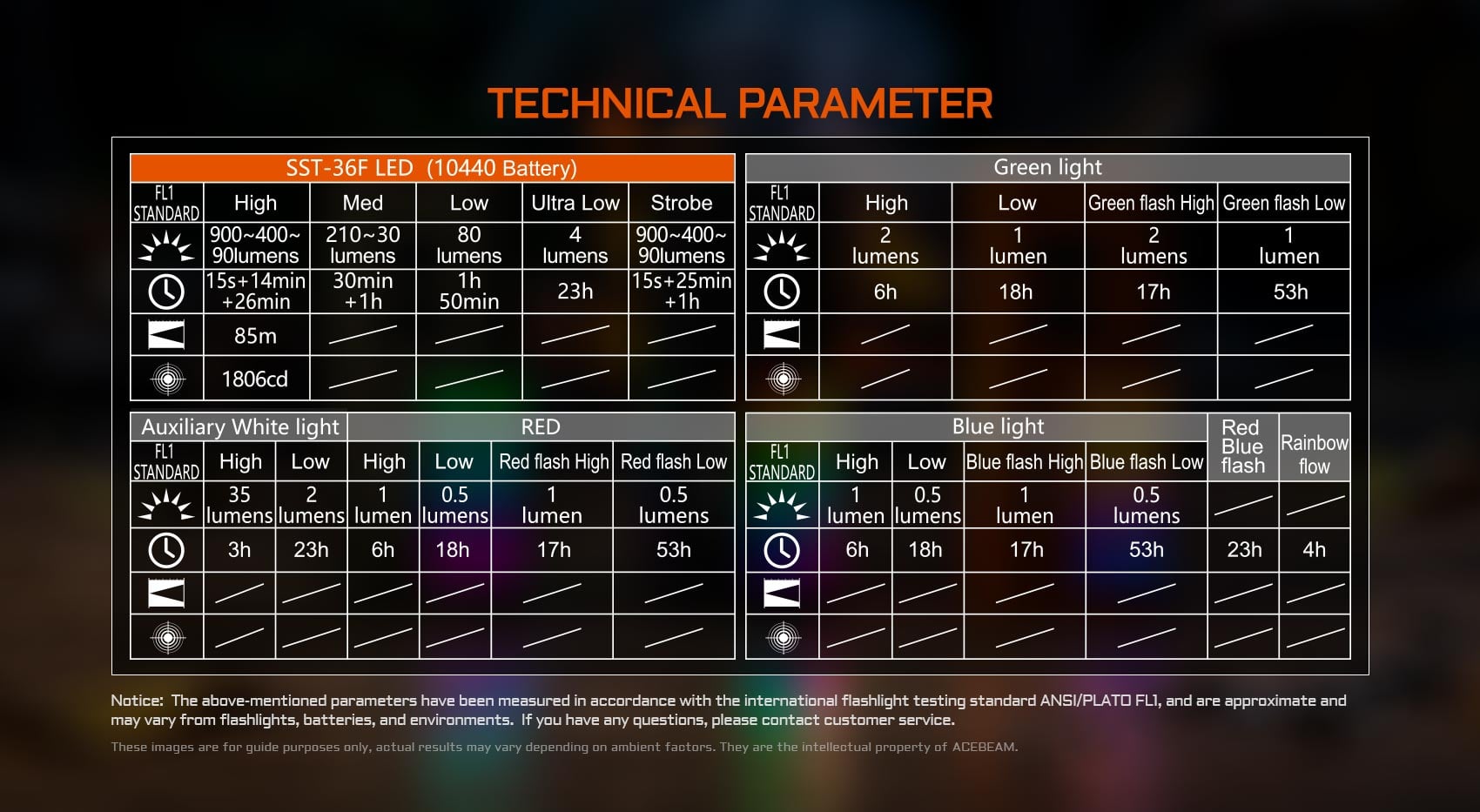 Technical parameter chart for Acebeam UC3A flashlight, showing lumen output, runtime, and beam distance for various light modes.