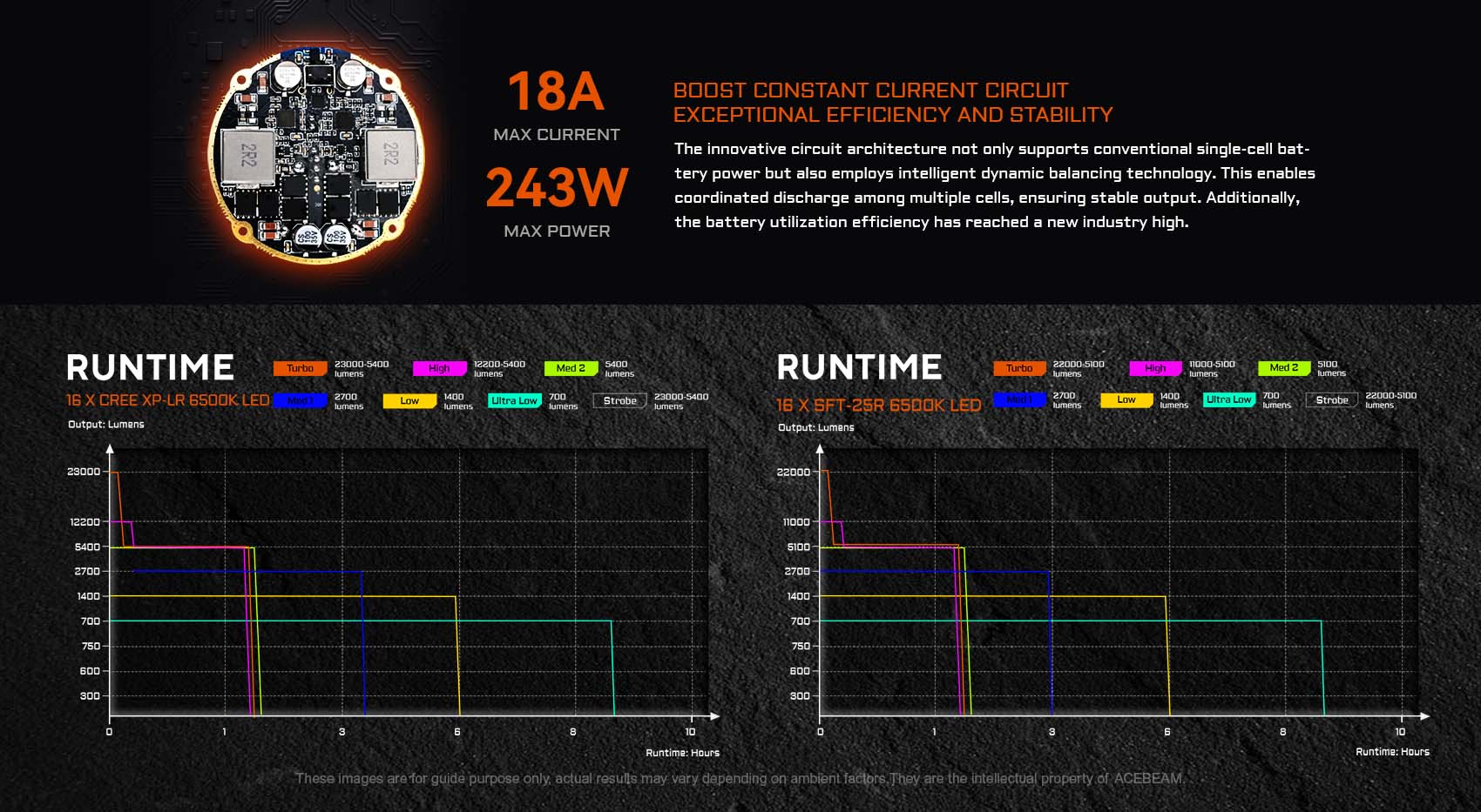 Acebeam X25 internal circuit board and detailed runtime graphs for CREE XP-LR and SFT-25R LEDs.