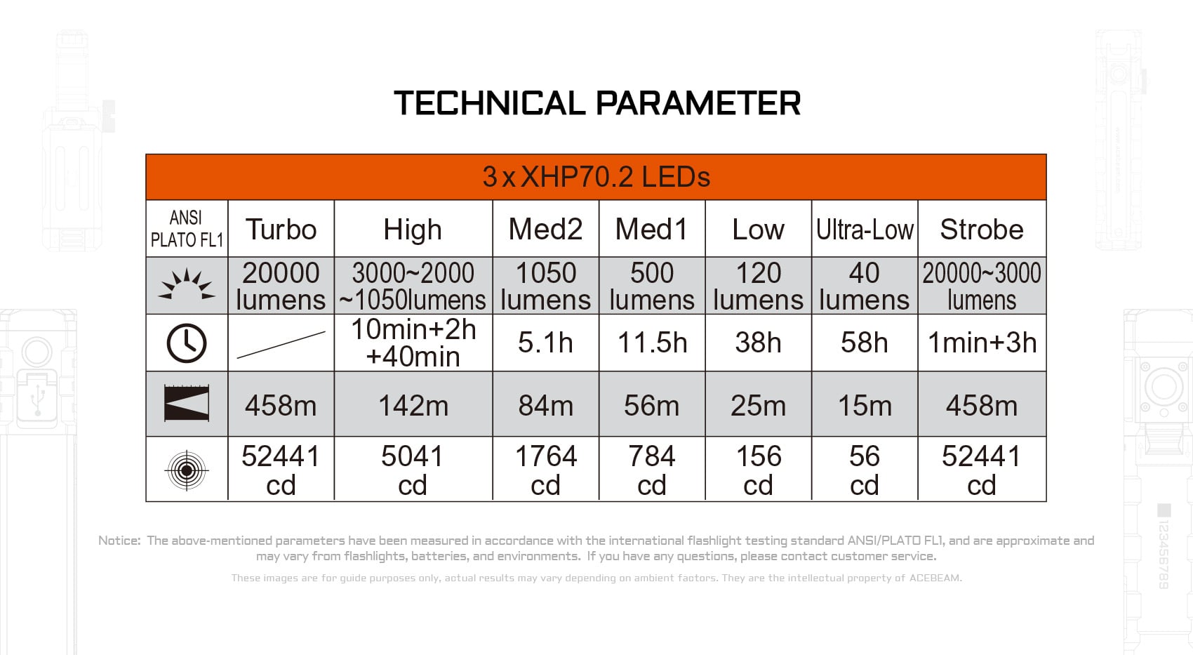 Technical parameters table for Acebeam X35, detailing lumens, runtime, beam distance, and candela for all modes.