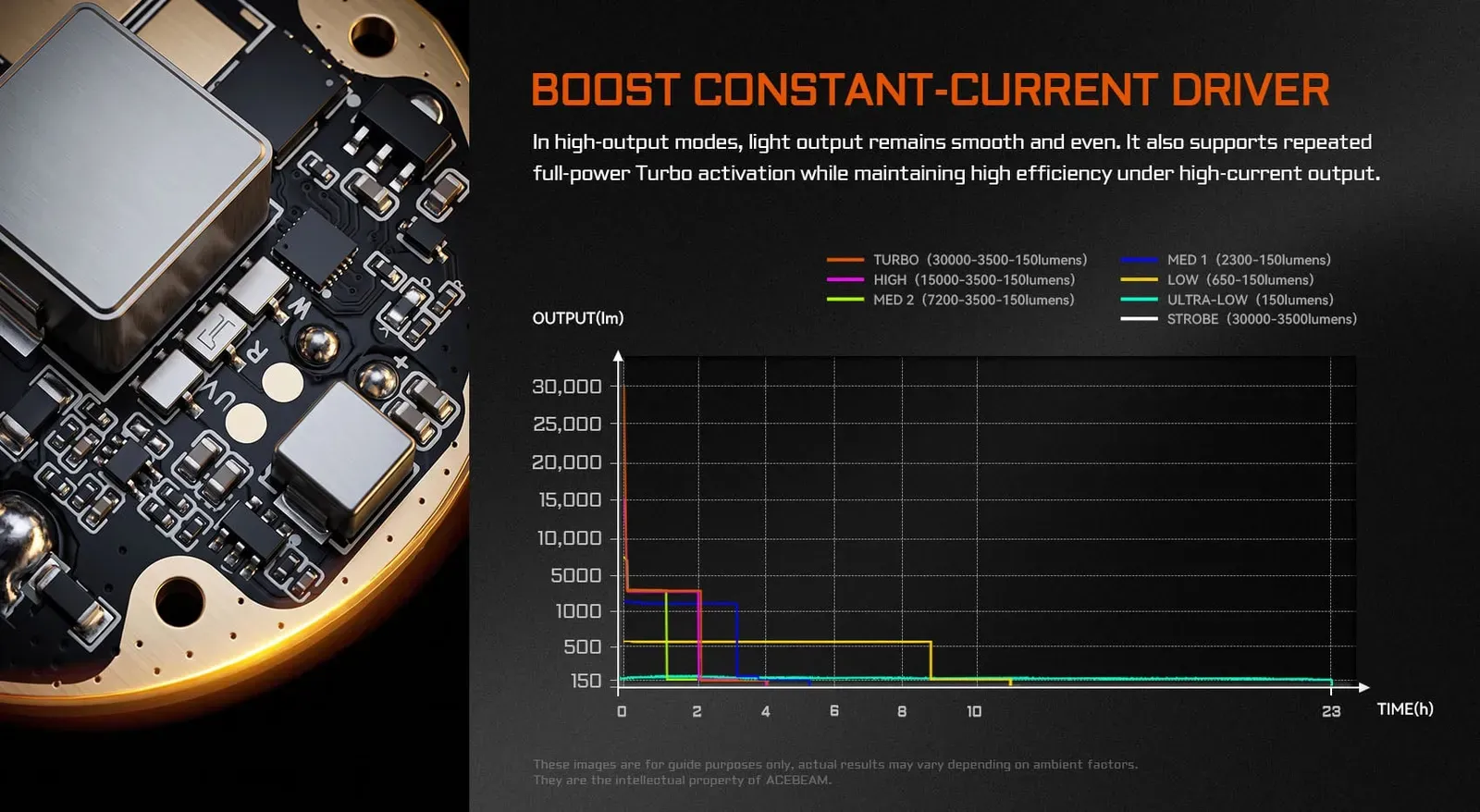 Acebeam X80GT 3 - 30000 Lumen High-power Exploration Flashlight internal circuit board and output/runtime graph.
