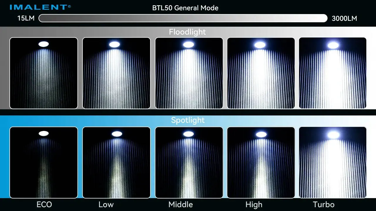 Comparison grid of Imalent BTL50 flashlight's floodlight and spotlight modes from Eco to Turbo.