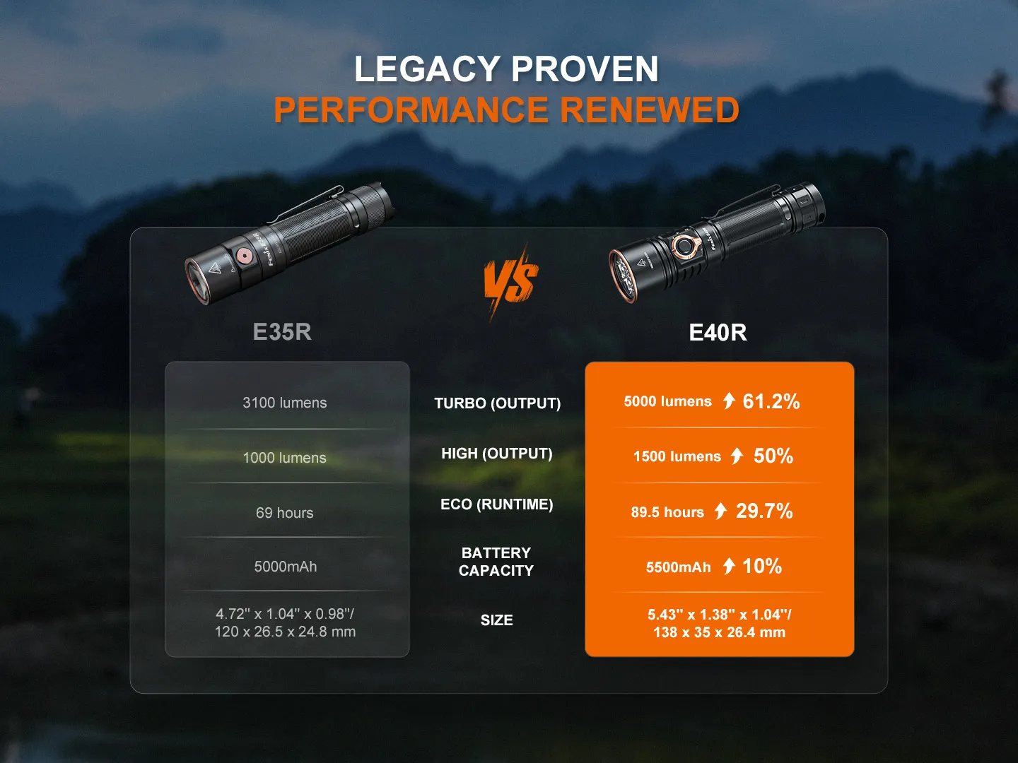 Comparison table of Fenix E40R - 5000 Lumen Rechargeable EDC Torch versus Fenix E35R, showing performance upgrades.