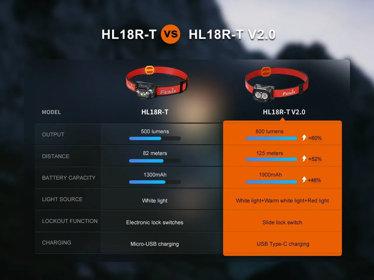 Comparison table of Fenix HL18R-T V2.0 Lightweight 800 lumen rechargeable trail-running headlamp features vs V1.0.