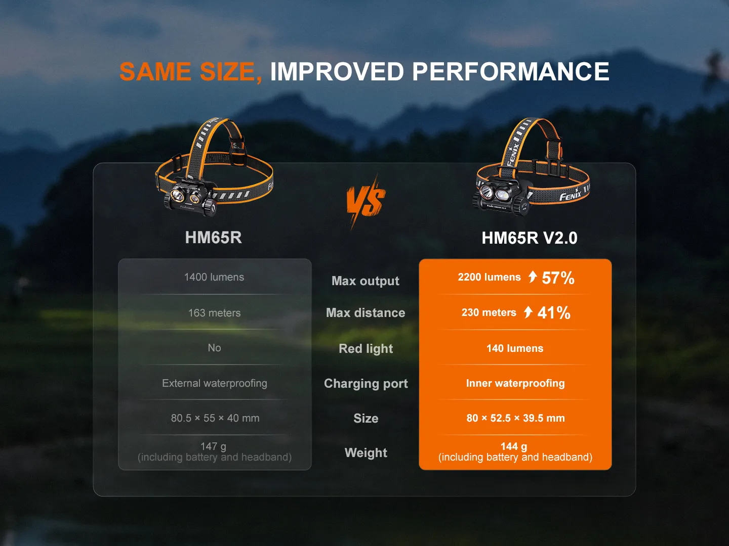 Comparison table showing Fenix HM65R V2.0's improved performance over the HM65R, including lumens, distance, and weight.