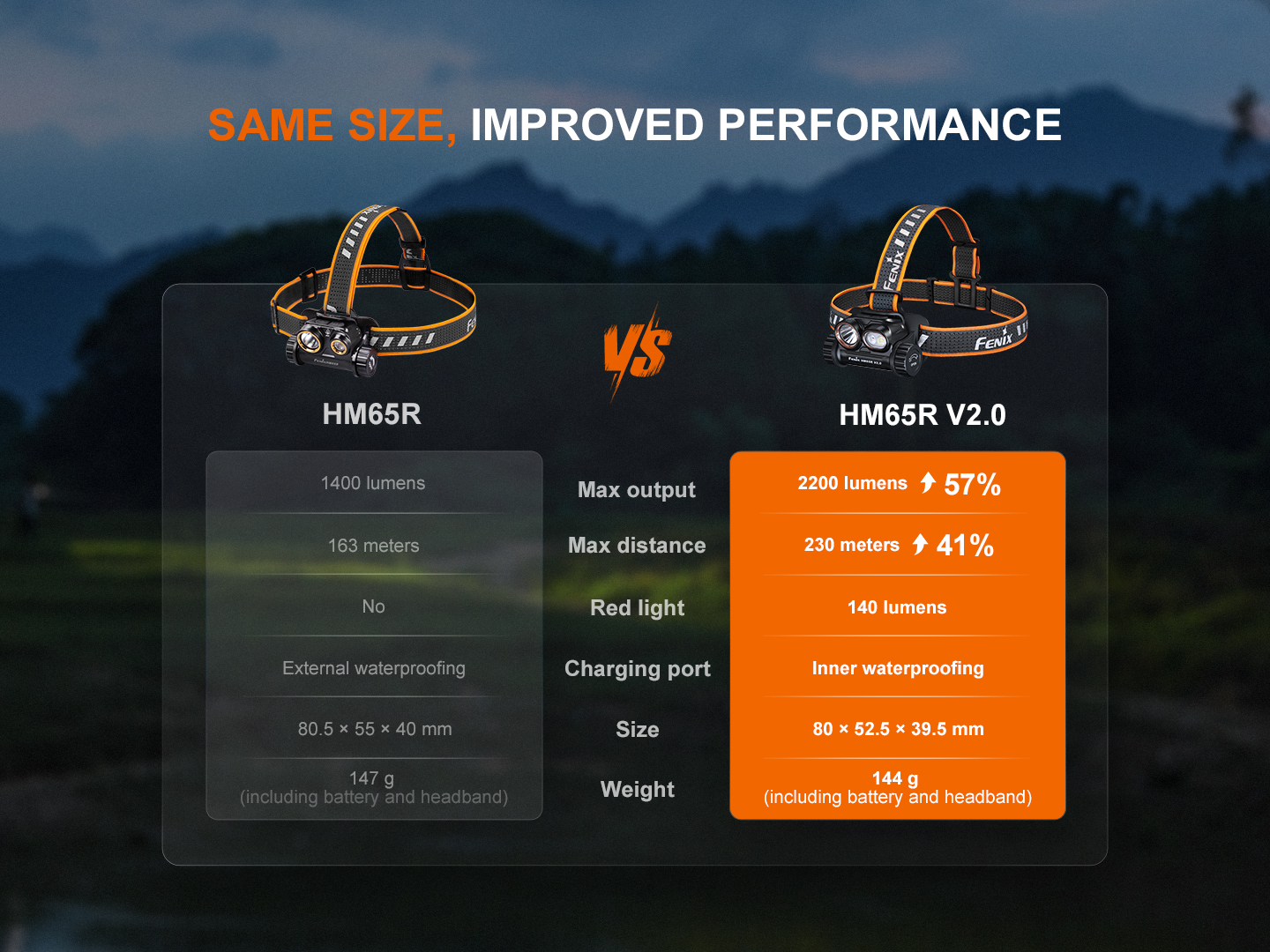 Comparison table showing Fenix HM65R V2.0 headlamp's improved performance over the HM65R, with higher lumens and distance.