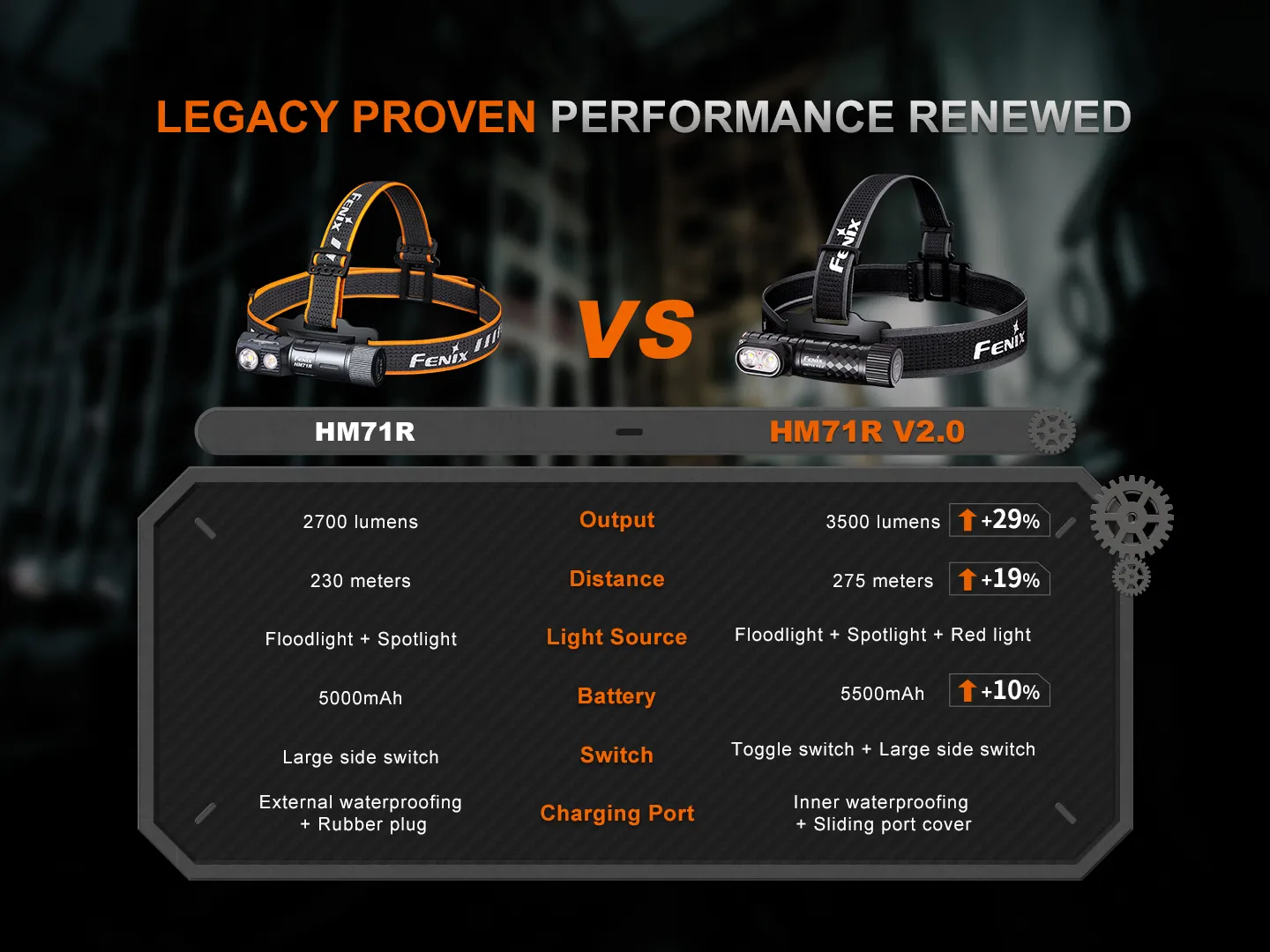 Comparison table showing performance improvements of Fenix HM71R V2.0 - 3500 Lumen High-performance Industrial Headlamp.