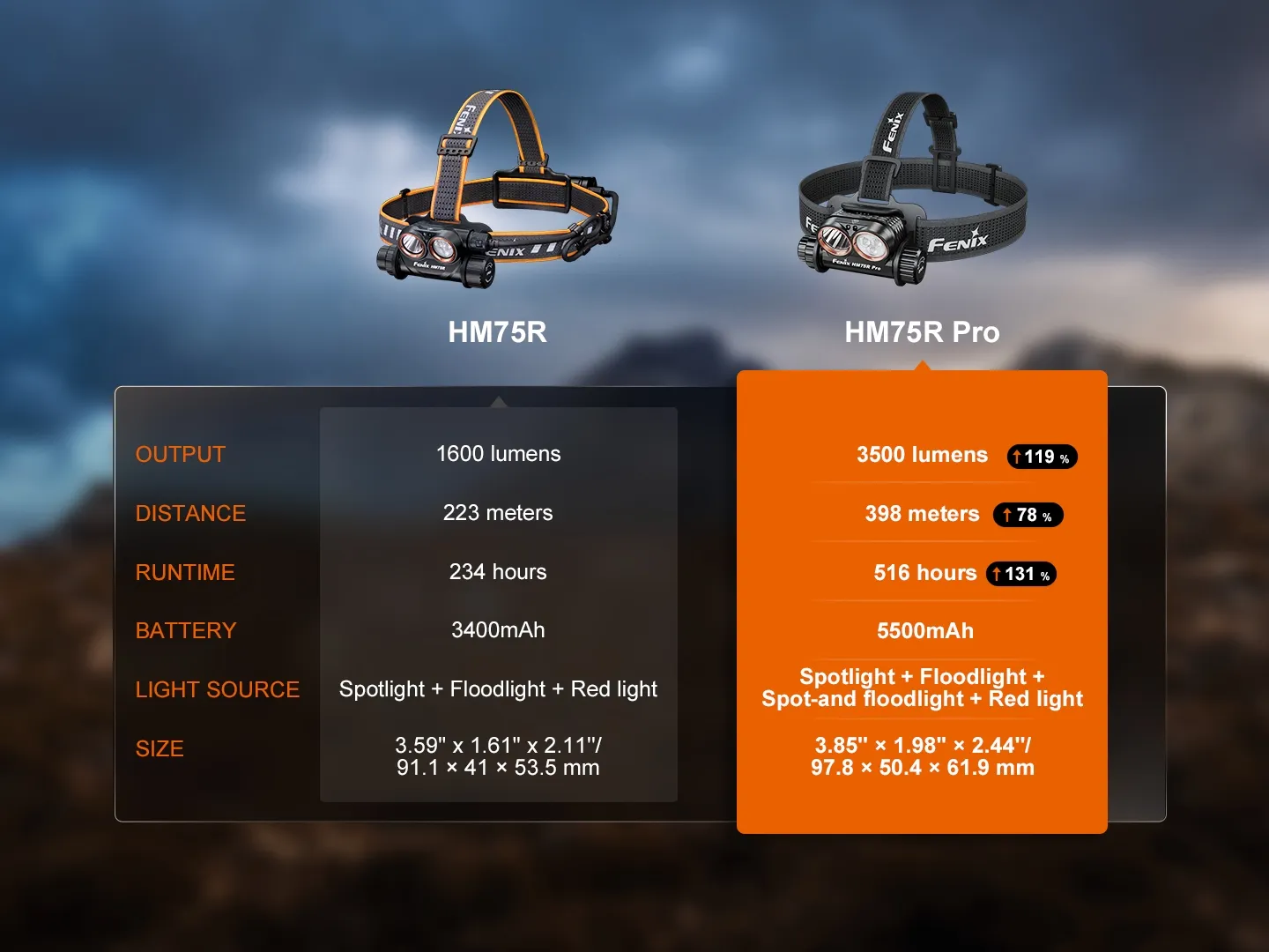 Comparison of Fenix HM75R Pro - 3500 Lumen 398m Rechargeable Spot, Flood, and Red Magnesium Headlamp vs HM75R.