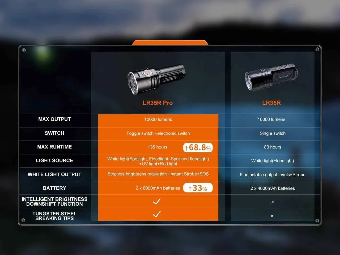 Comparison table highlighting features of Fenix LR35R Pro - Flood and Spot 10000 Lumens 500m throw LED Searchlight.