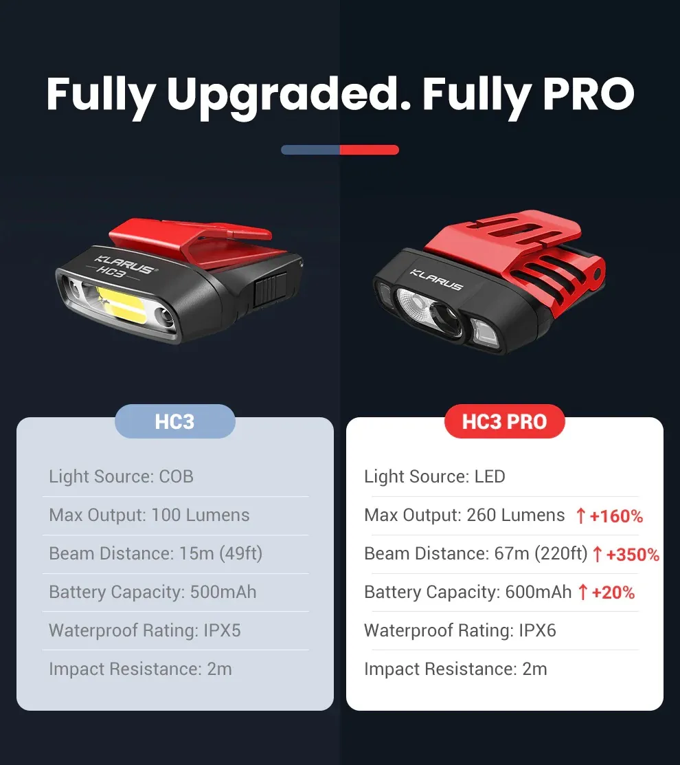 Comparison chart detailing upgrades of Klarus HC3 Pro over HC3, including lumens, beam distance, battery, and waterproof rating.