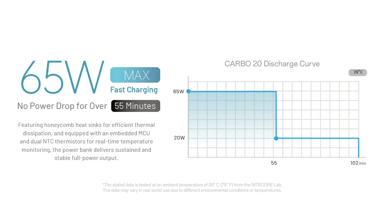 Discharge curve graph for Nitecore CARBO 20 - 20000mAh Lightweight Fast-Charge Powerbank showing 65W fast charging.