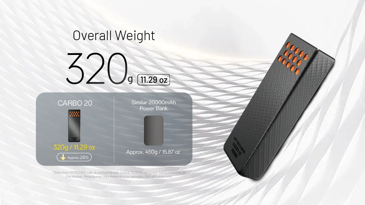 Nitecore CARBO 20 - 20000mAh Lightweight Fast-Charge Powerbank showing its 320g weight compared to others.