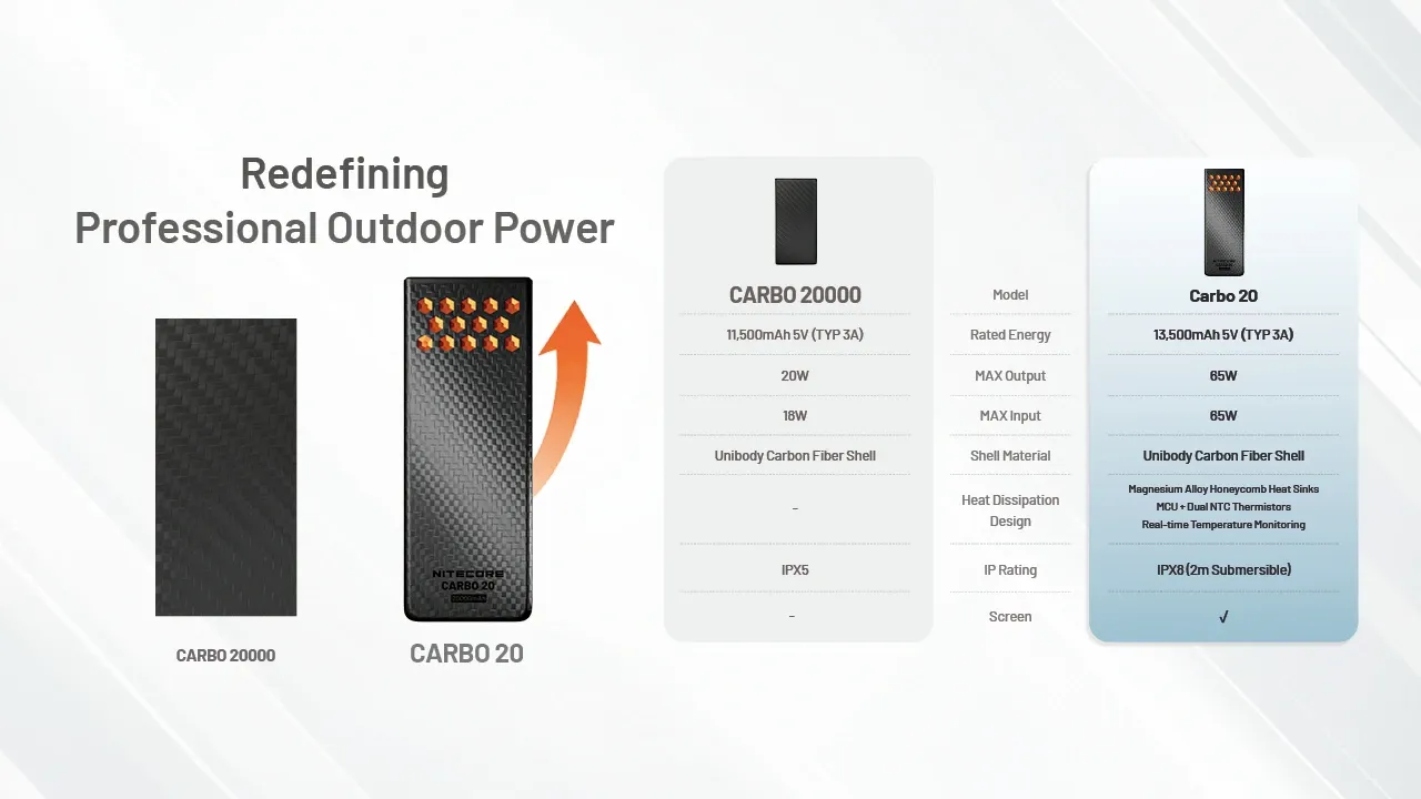 Comparison of Nitecore CARBO 20 - 20000mAh Lightweight Fast-Charge Powerbank with previous model.