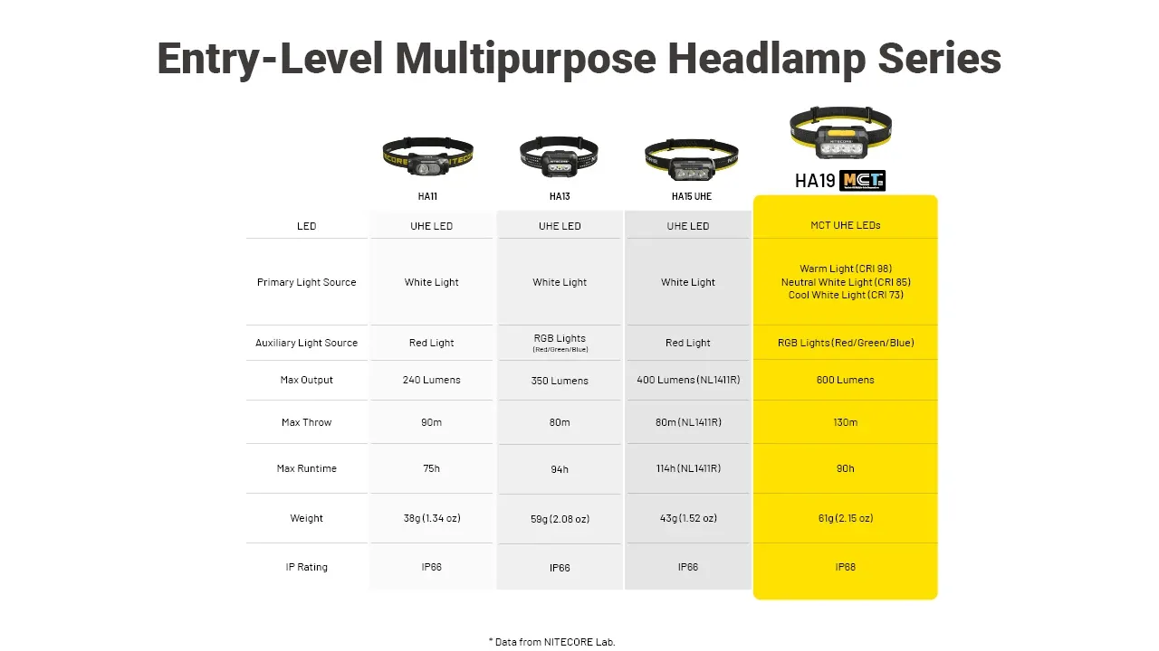 Comparison table highlighting the Nitecore HA19's features against other headlamps in the series, including RGB lights and 600 lumens.