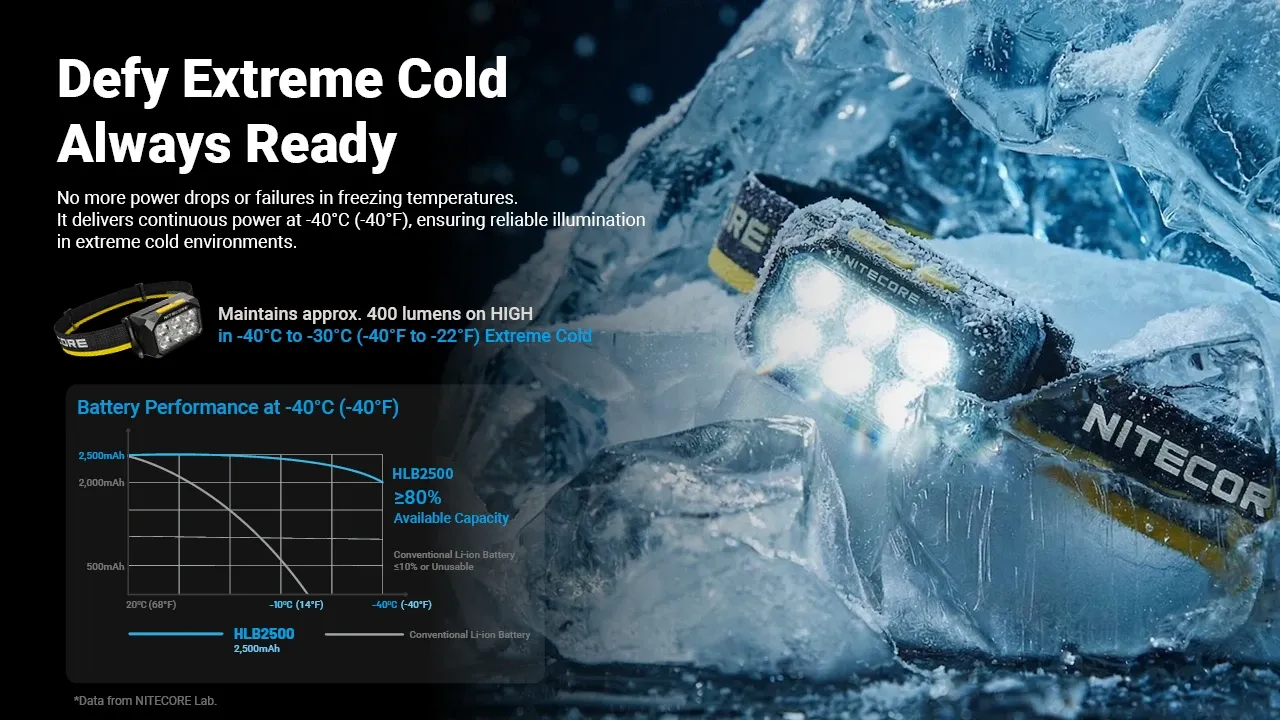 Nitecore HA29UHE headlamp glowing in ice, demonstrating extreme cold performance down to -40°C with battery graph.