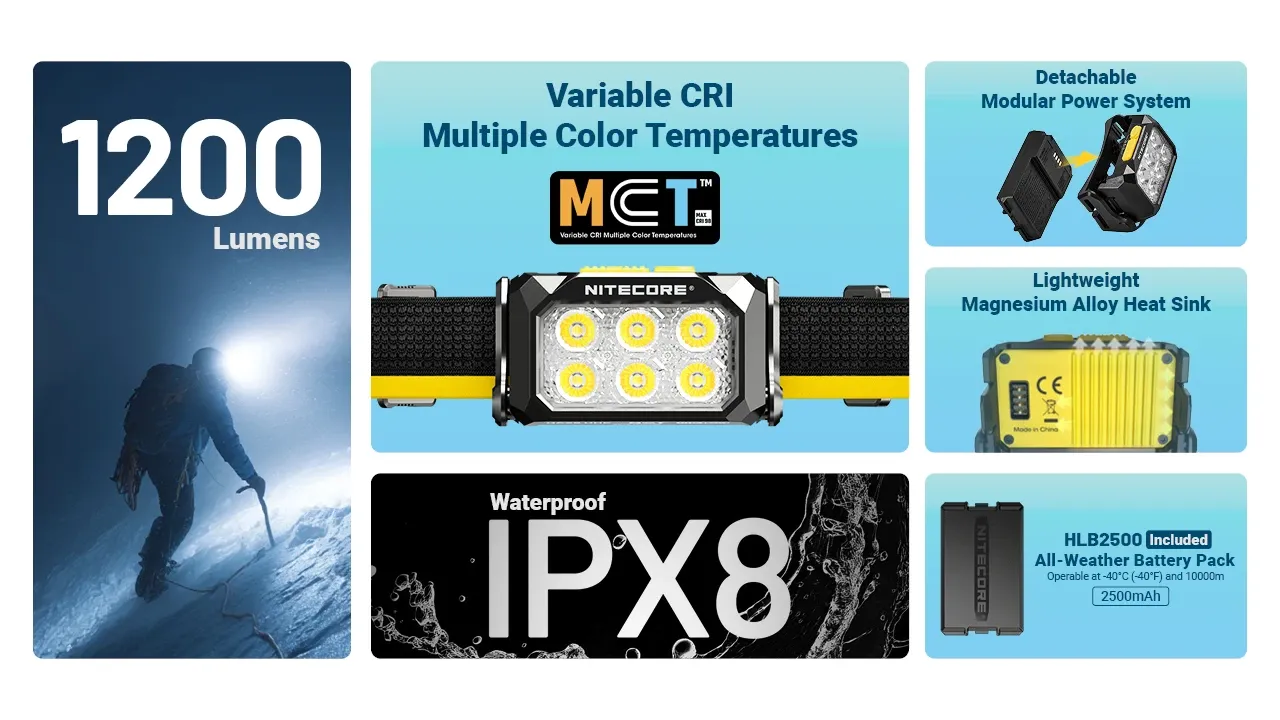 Nitecore HA29UHE headlamp features collage: 1200 lumens, variable CRI, detachable power system, IPX8 waterproof, HLB2500 battery.