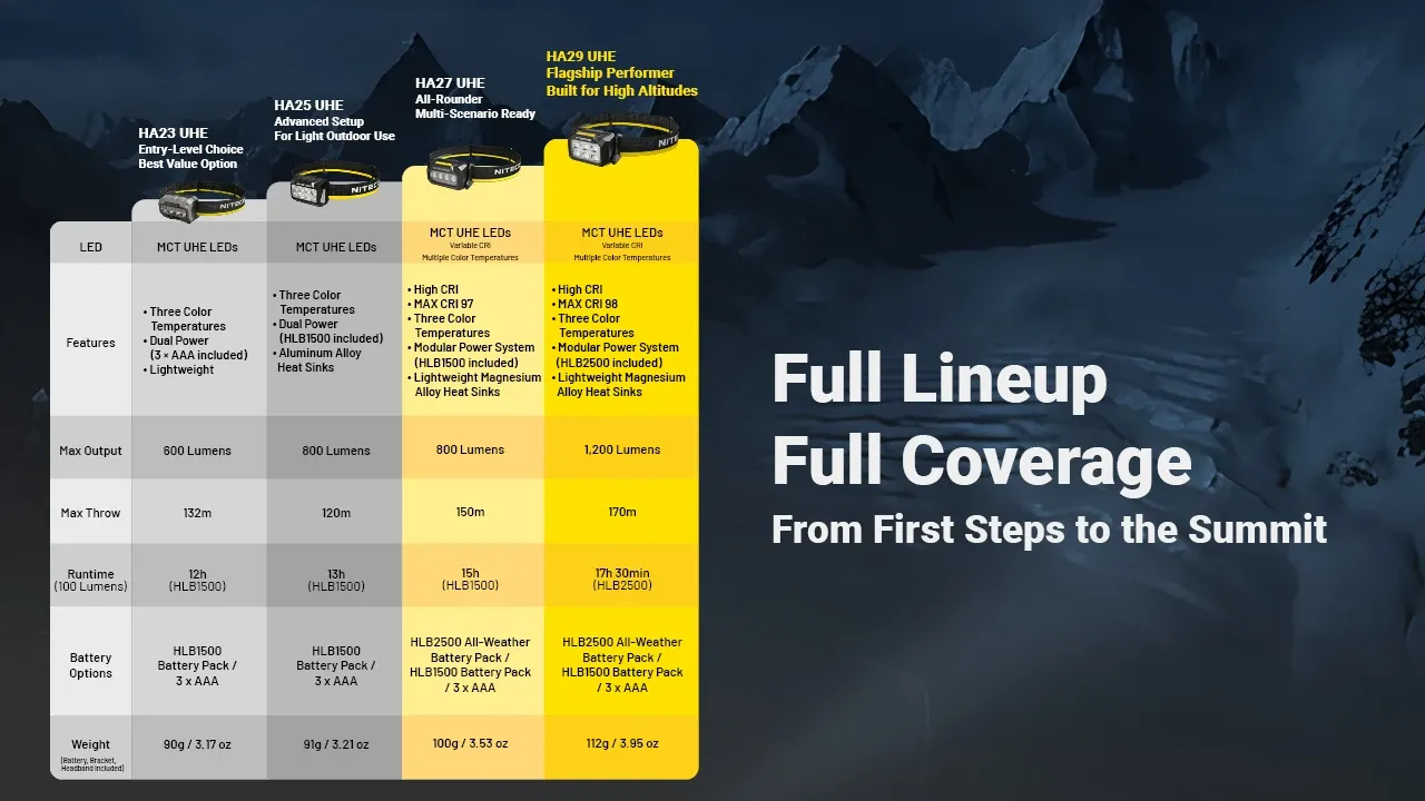 Comparison table of Nitecore HA23, HA25, HA27, and HA29 UHE headlamps, detailing features, output, and battery options.