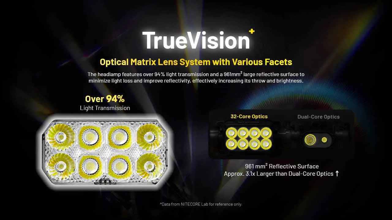 Nitecore HC75 UHE 3000 Lumen USB-C Rechargeable Headlamp featuring its TrueVision optical matrix lens system.