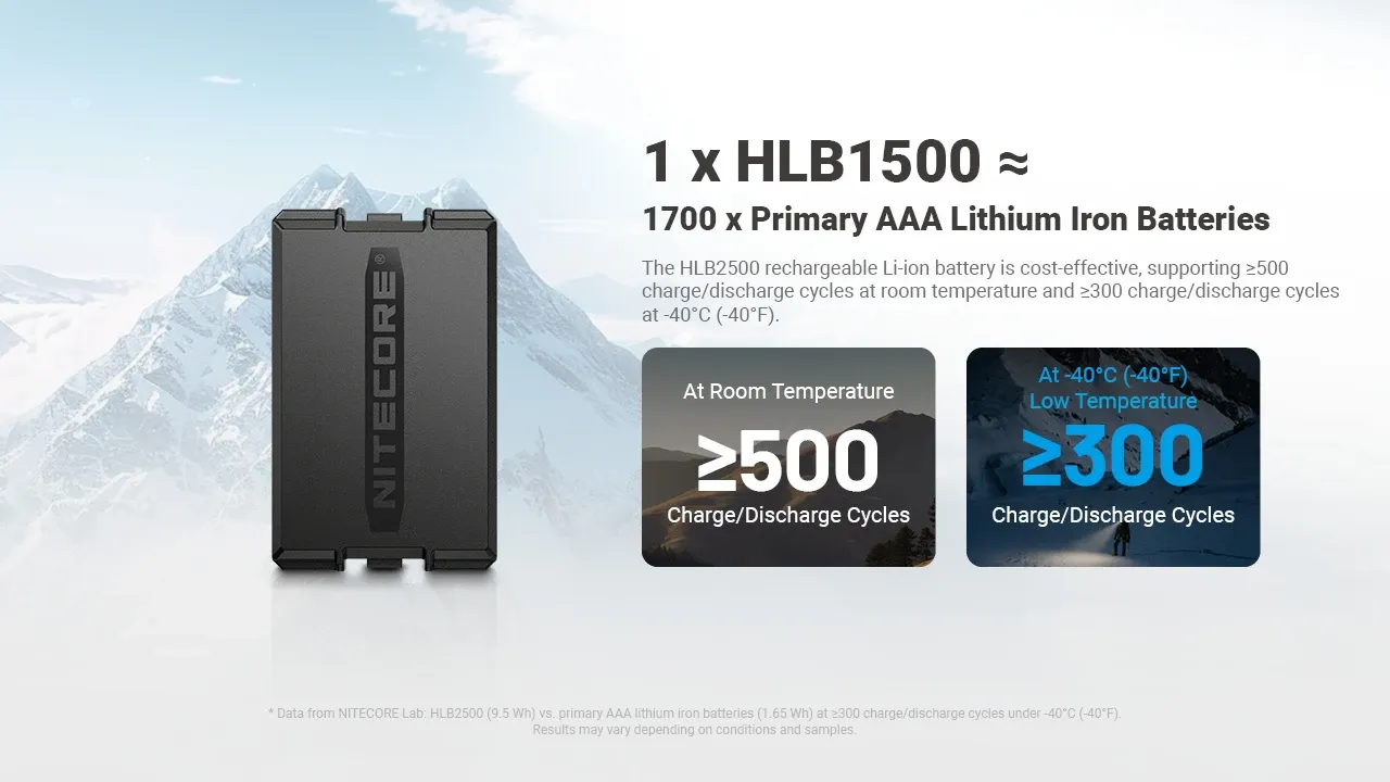 Nitecore HLB2500 battery pack illustrating charge/discharge cycles at room and low temperatures.