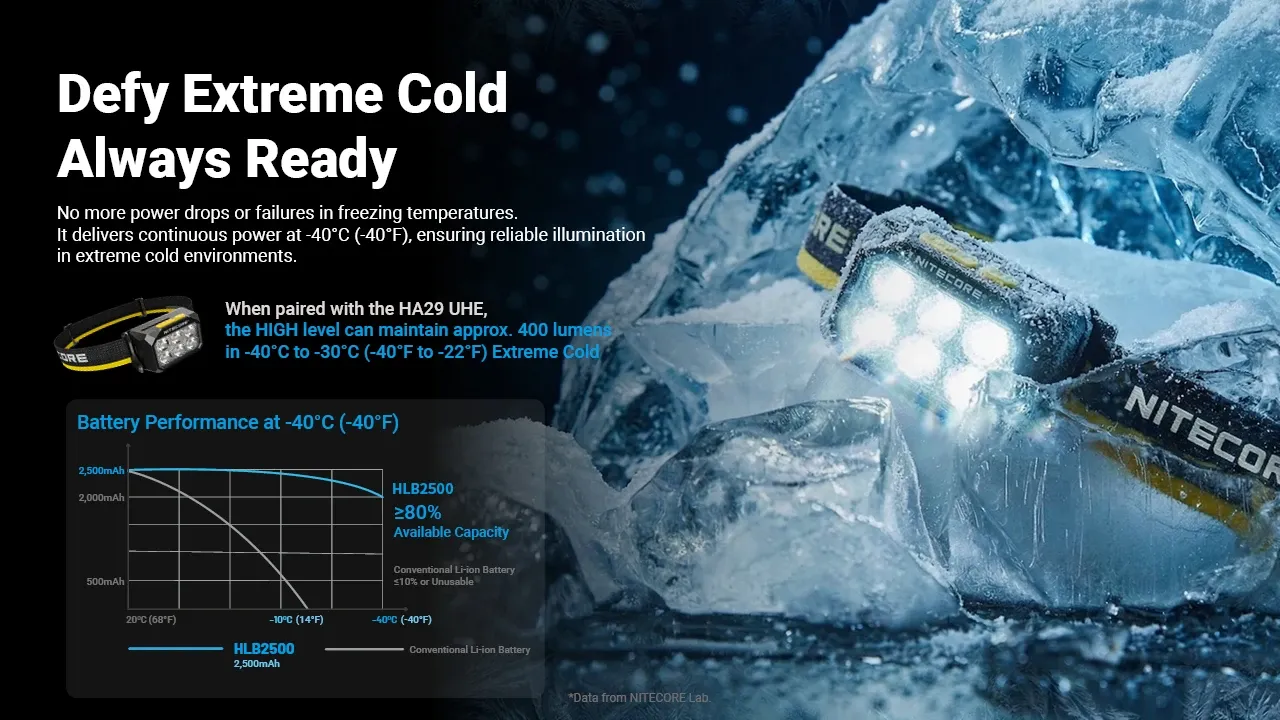 Nitecore HLB2500 battery pack and headlamp encased in ice, demonstrating extreme cold resistance.