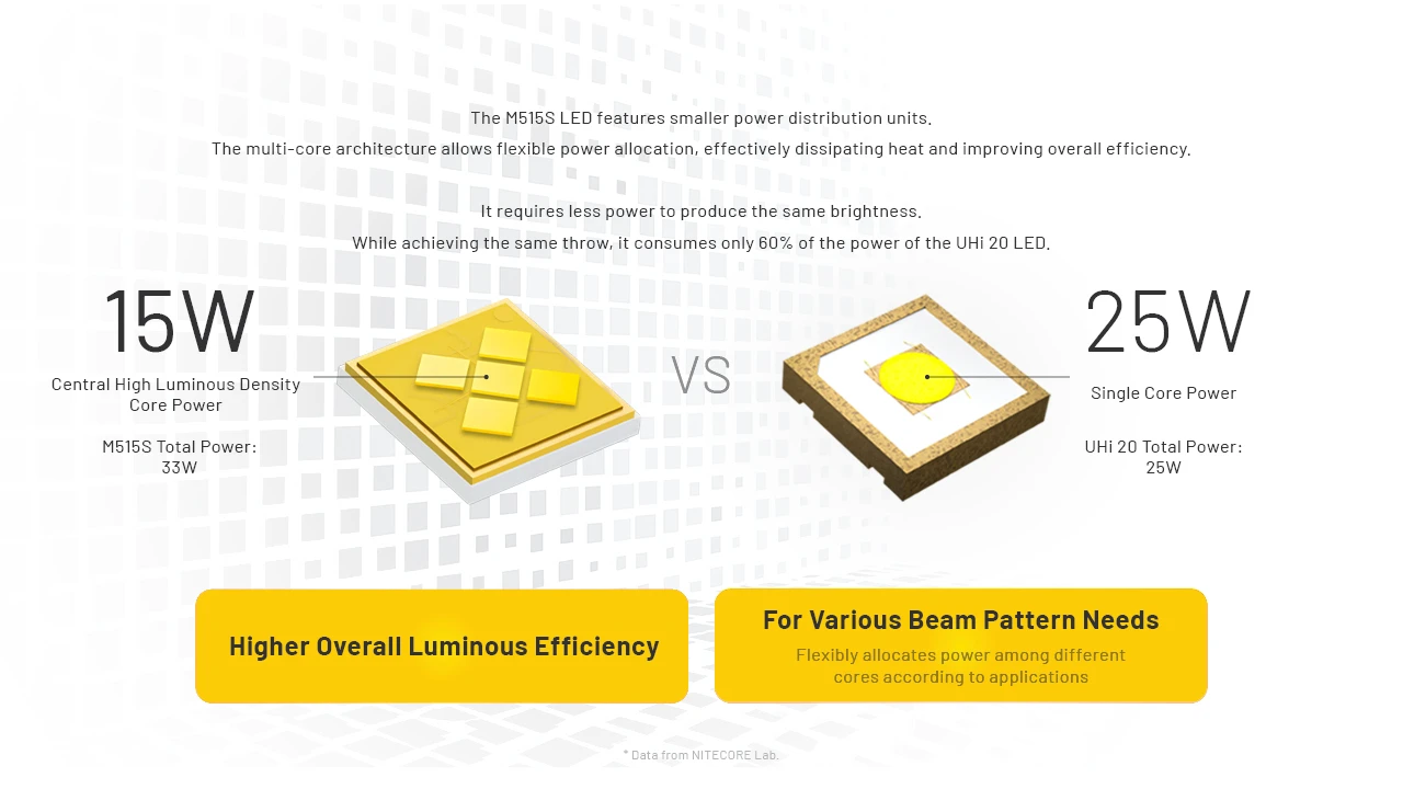 Nitecore P27ix's M515S LED compared to UHI 20 LED, showing higher luminous efficiency and flexible power allocation.