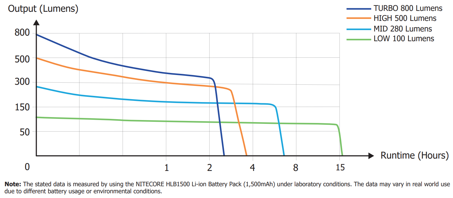 Nitecore UT27 Pro runtime chart detailing lumen output over time for Turbo, High, Mid, and Low modes.