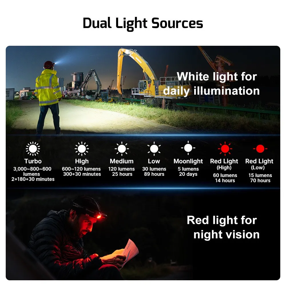 Olight Perun 3 High Performance 3000 lumen rechargeable headlamp showing dual white and red light sources with mode and runtime details.