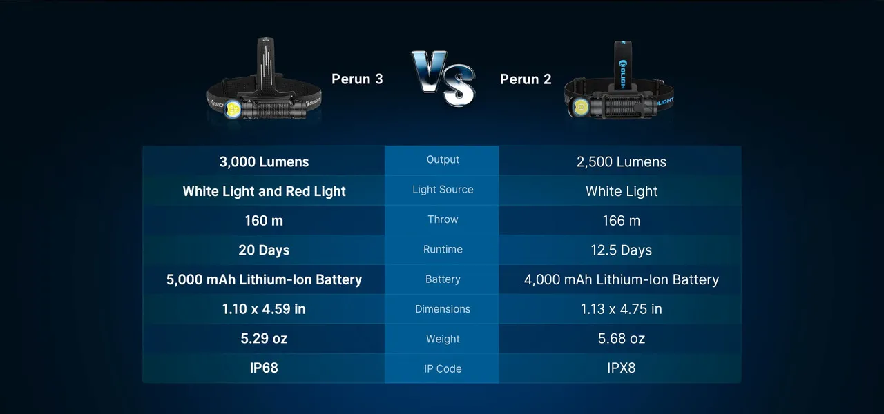 Comparison table of Olight Perun 3 High Performance 3000 lumen rechargeable headlamp versus Perun 2 specifications.