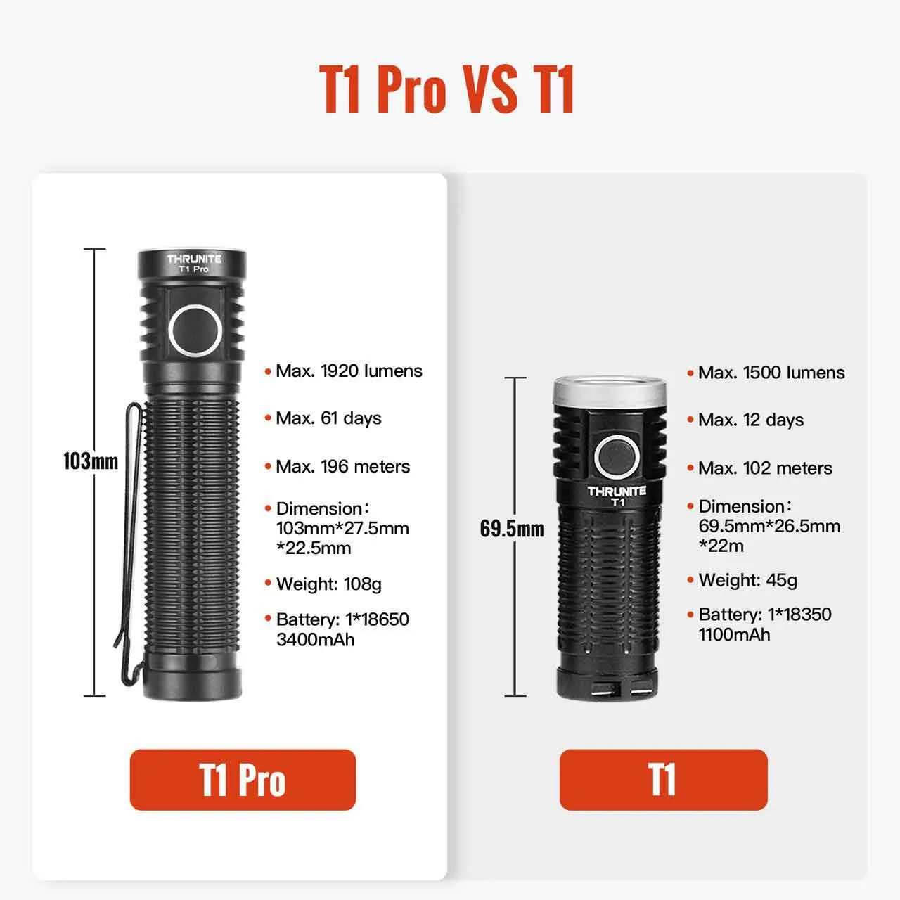 Comparison of ThruNite T1 Pro 1920 Lumen Compact USB-C Rechargeable LED Torch vs T1, showing dimensions and specifications.