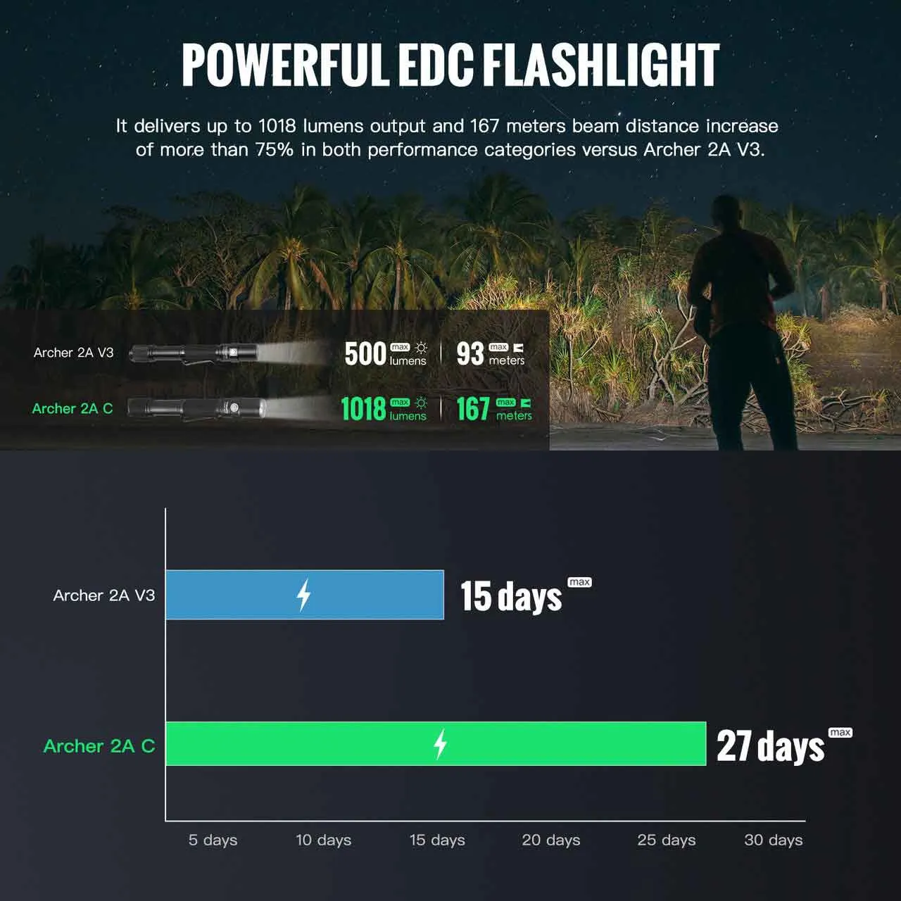 Performance comparison chart of Thrunite Archer 2A C 1018 lumen EDC LED Penlight vs V3, showing lumens and runtime.