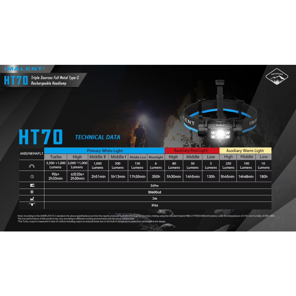 IMALENT HT70 Rechargeable Headlamp - 3500 Lumens, 349m Beam, USB-C