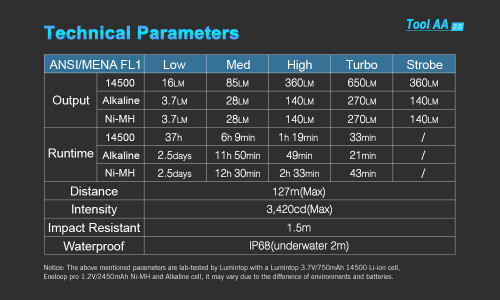Lumintop Tool AA 2.0 650 lumen mini EDC LED torch