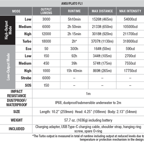 Fenix LR80R powerful 18000 lumen 1.1km rechargeable LED search light
