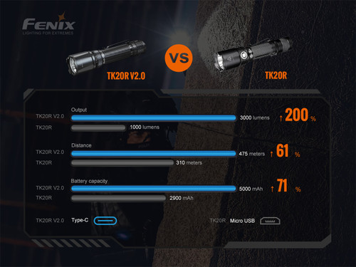 Fenix TK20R V2.0 Compact 3000 lumen rechargeable tactical LED torch