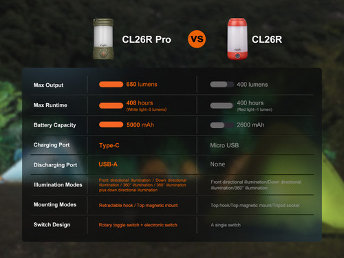 Fenix CL26R Pro - Portable 650 lumen rechargeable camping lantern