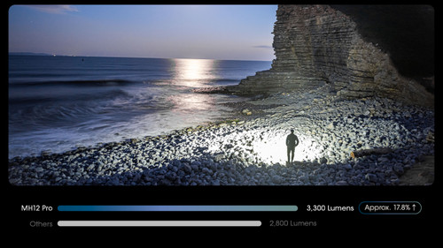 Nitecore MH12 Pro Compact 3300 lumen USB-C rechargeable torch