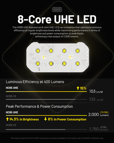 Nitecore HC65 UHE Triple output 2000 lumen metal headlamp