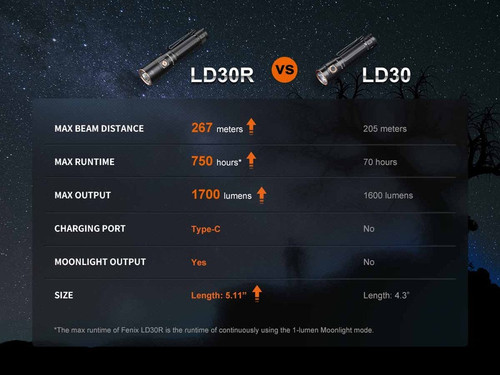 Fenix LD30R Pocket-sized 1700 lumens USB-C rechargeable torch