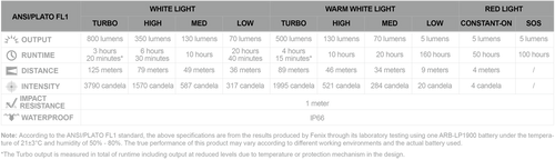 Fenix HL18R-T V2.0 Lightweight 800 lumen rechargeable trail-running headlamp