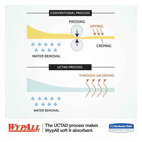 WypAll L10 Towels  POP-UP Box  1-Ply  10 1 4 x 9  White  250 Box (KCC42346)