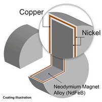 Frequently Asked Neodymium Magnets Questions
