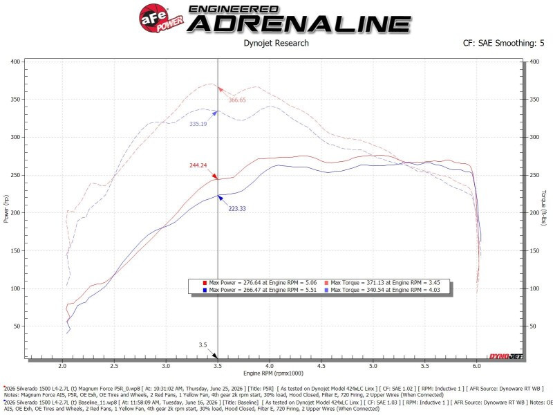 aFe Magnum FORCE Stage-2 Cold Air Intake System w/ Pro 5R Filter GM Trucks 1500 19-26 L4-2.7L (t) - 54-13086R Technical Bulletin