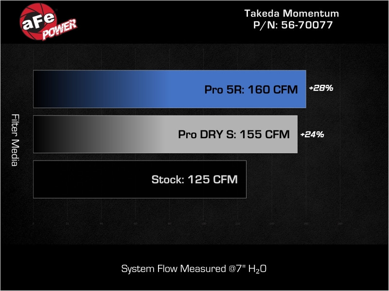 aFe Takeda Momentum Cold Air Intake System w/ Pro 5R Filter Hyundai Kona 24-26 L4-1.6L (t) - 56-70077R Technical Bulletin