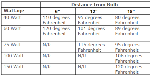Fluker's recommended distance from bulb based on wattage for Fluker's bulbs for reptiles in a chart including 40W, 60W,75W,100W,150W incandescent bulbs