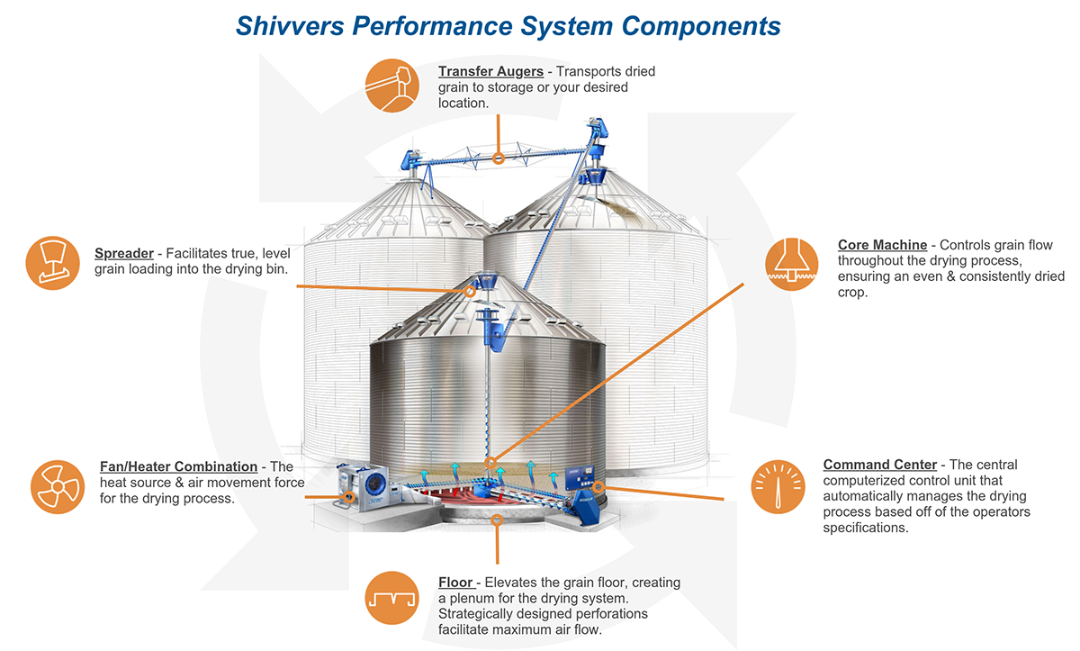 SHIVVERS Ciru-lator Grain Dryer 