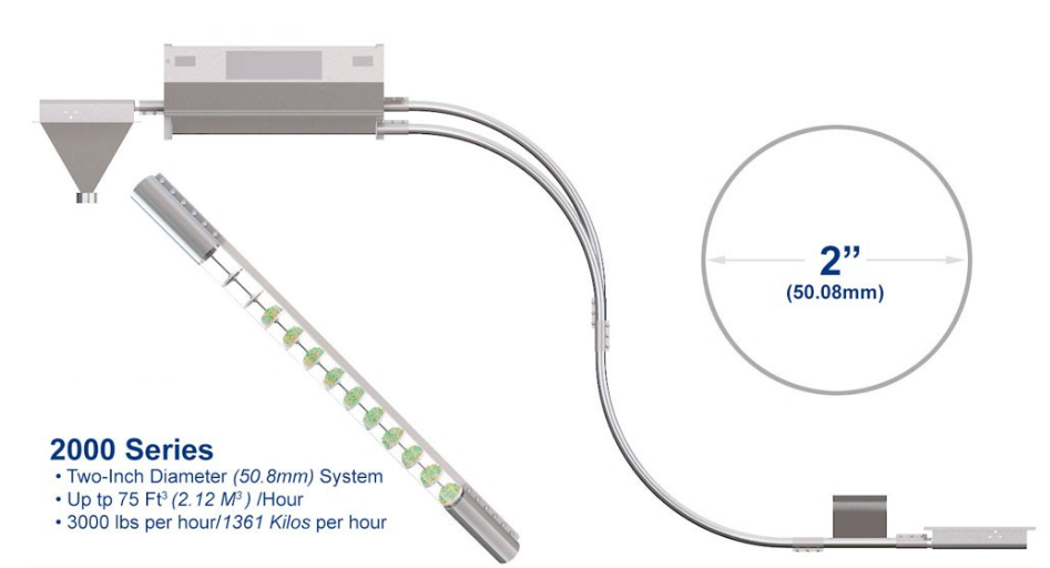 2" DIAMETER TUBE CONVEYOR SYSTEM