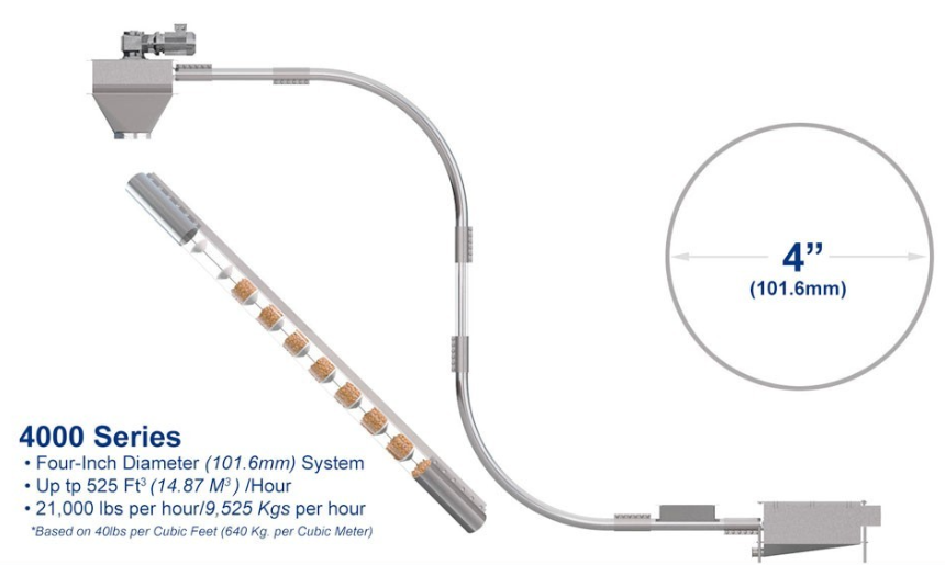 4" DIAMETER TUBE CONVEYOR SYSTEM