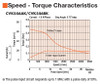 CVK546AK - Speed-Torque