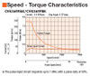 CVK569FAK - Speed-Torque