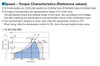 DSCI315ECM-25V - Speed-Torque