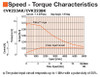 CVK223AK - Speed-Torque